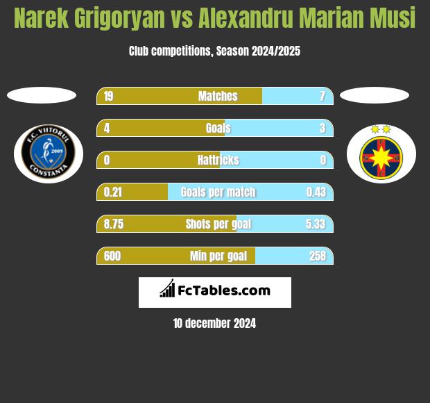 Narek Grigoryan vs Alexandru Marian Musi h2h player stats