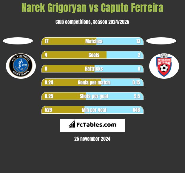 Narek Grigoryan vs Caputo Ferreira h2h player stats