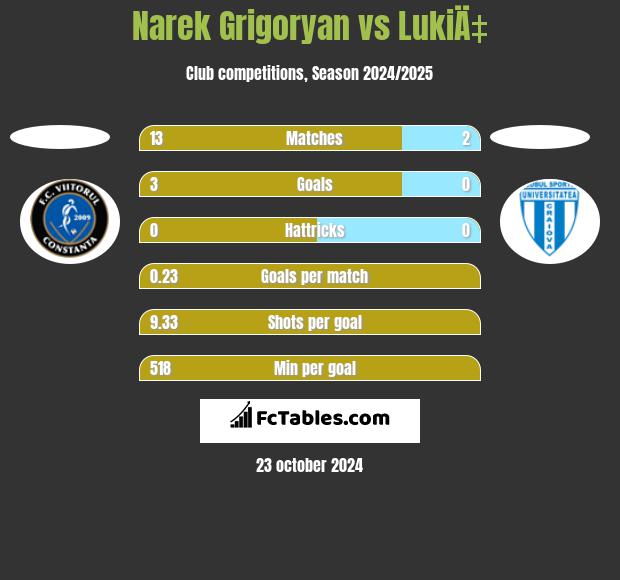 Narek Grigoryan vs LukiÄ‡ h2h player stats