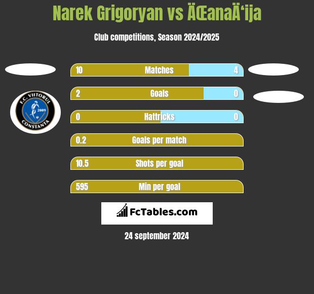 Narek Grigoryan vs ÄŒanaÄ‘ija h2h player stats