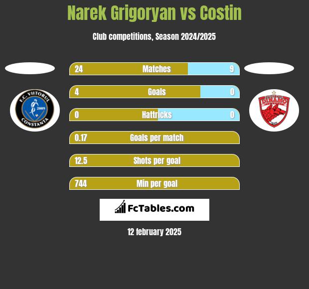 Narek Grigoryan vs Costin h2h player stats