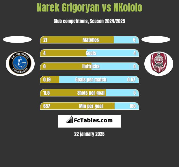 Narek Grigoryan vs NKololo h2h player stats