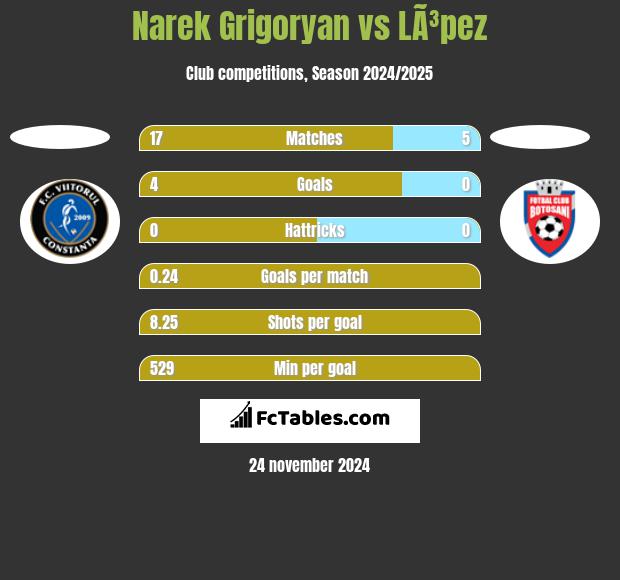 Narek Grigoryan vs LÃ³pez h2h player stats