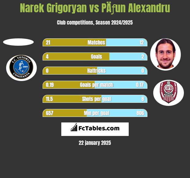 Narek Grigoryan vs PÄƒun Alexandru h2h player stats