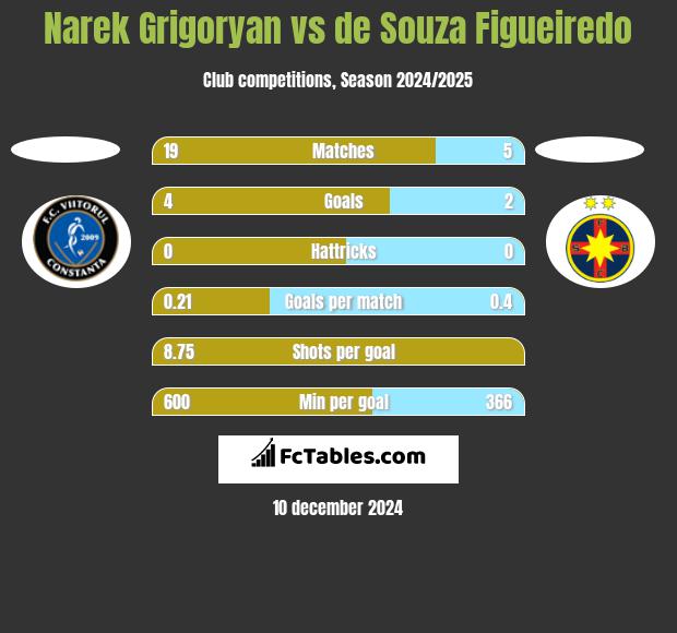 Narek Grigoryan vs de Souza Figueiredo h2h player stats