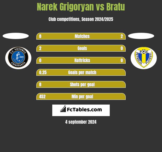 Narek Grigoryan vs Bratu h2h player stats