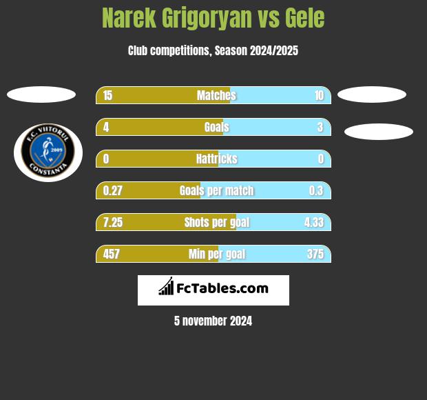 Narek Grigoryan vs Gele h2h player stats