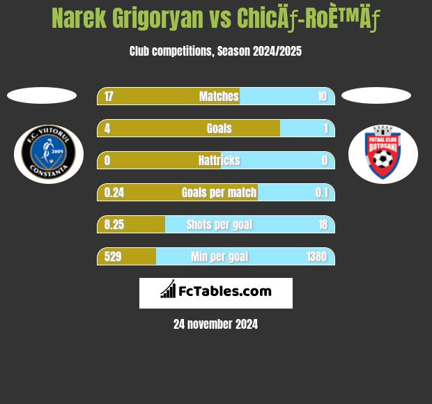 Narek Grigoryan vs ChicÄƒ-RoÈ™Äƒ h2h player stats