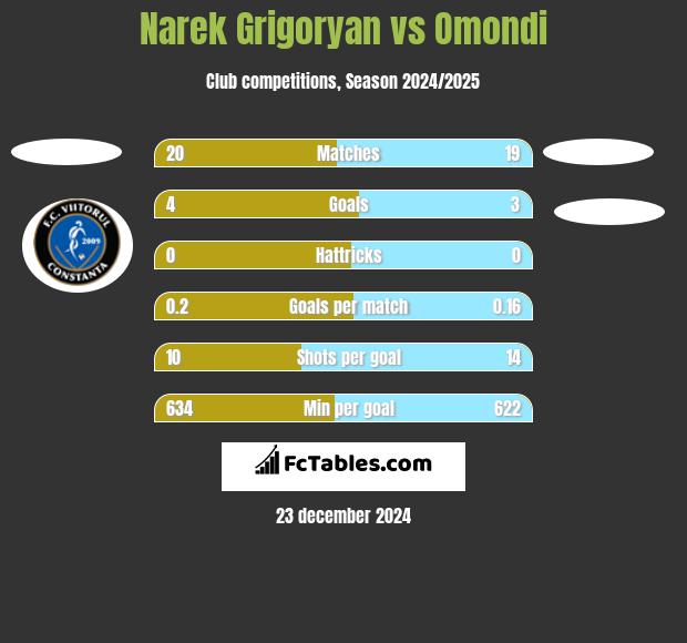 Narek Grigoryan vs Omondi h2h player stats