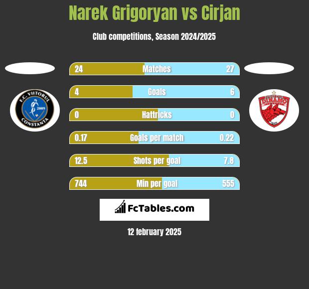 Narek Grigoryan vs Cirjan h2h player stats