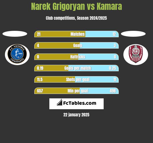 Narek Grigoryan vs Kamara h2h player stats