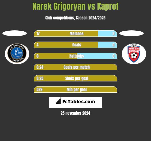 Narek Grigoryan vs Kaprof h2h player stats