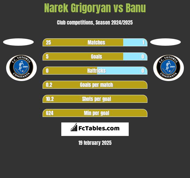 Narek Grigoryan vs Banu h2h player stats