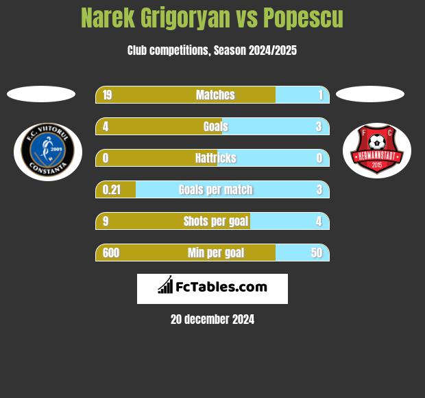 Narek Grigoryan vs Popescu h2h player stats