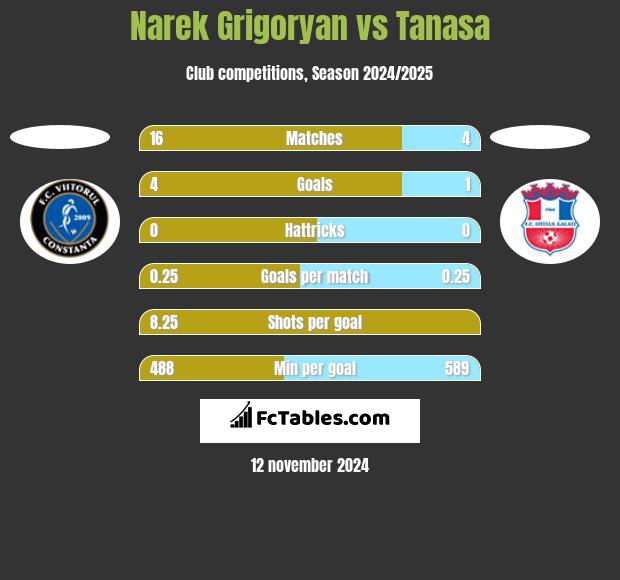 Narek Grigoryan vs Tanasa h2h player stats