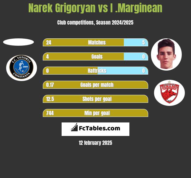 Narek Grigoryan vs I .Marginean h2h player stats