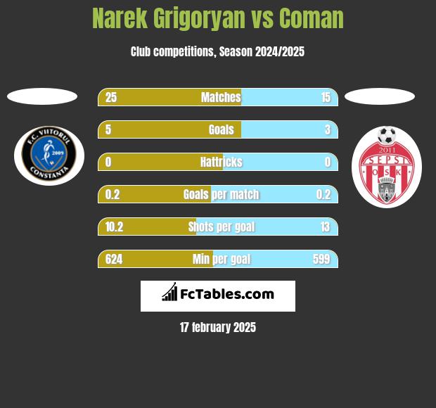 Narek Grigoryan vs Coman h2h player stats