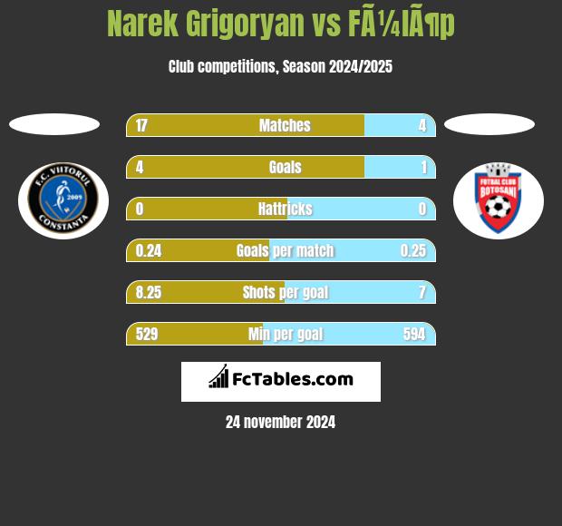 Narek Grigoryan vs FÃ¼lÃ¶p h2h player stats