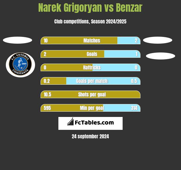 Narek Grigoryan vs Benzar h2h player stats