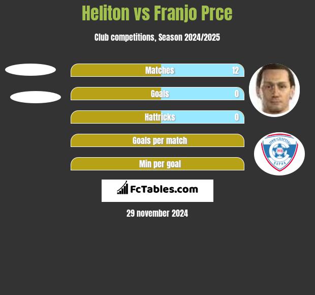 Heliton vs Franjo Prce h2h player stats