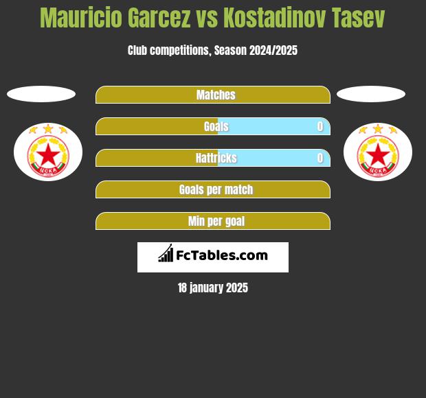 Mauricio Garcez vs Kostadinov Tasev h2h player stats