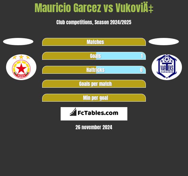 Mauricio Garcez vs VukoviÄ‡ h2h player stats