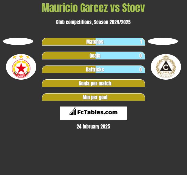 Mauricio Garcez vs Stoev h2h player stats