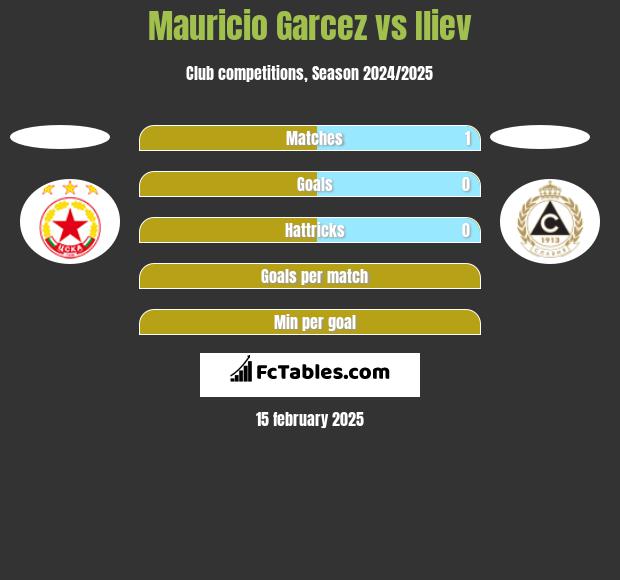 Mauricio Garcez vs Iliev h2h player stats