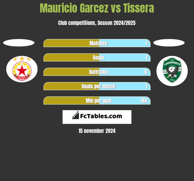 Mauricio Garcez vs Tissera h2h player stats