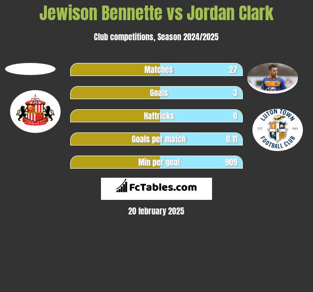 Jewison Bennette vs Jordan Clark h2h player stats