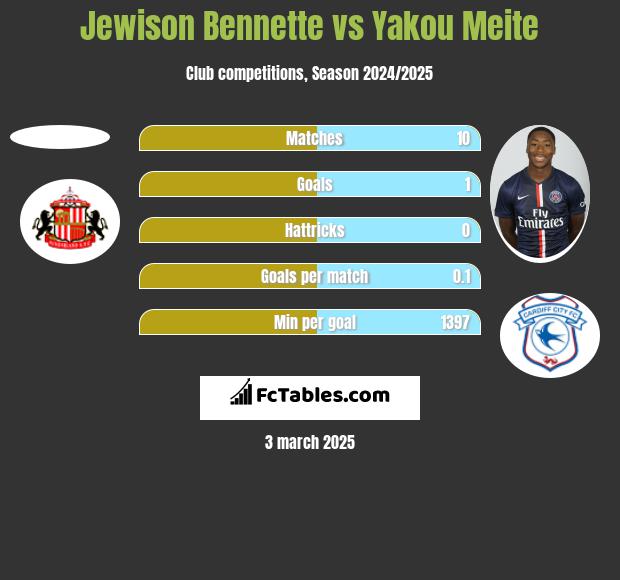 Jewison Bennette vs Yakou Meite h2h player stats