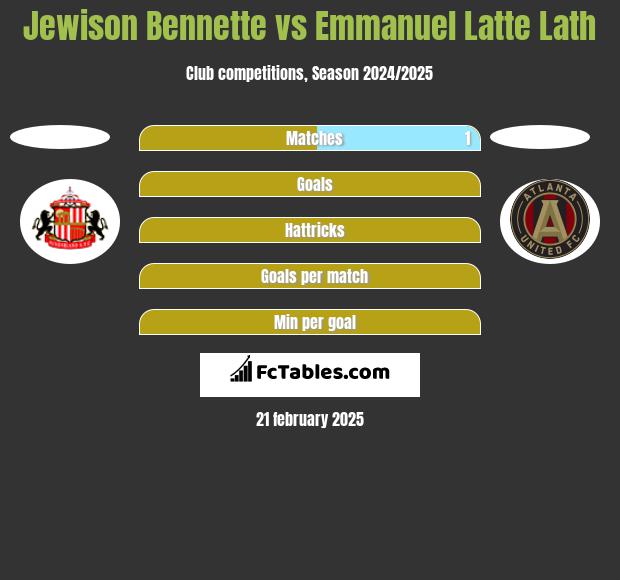 Jewison Bennette vs Emmanuel Latte Lath h2h player stats