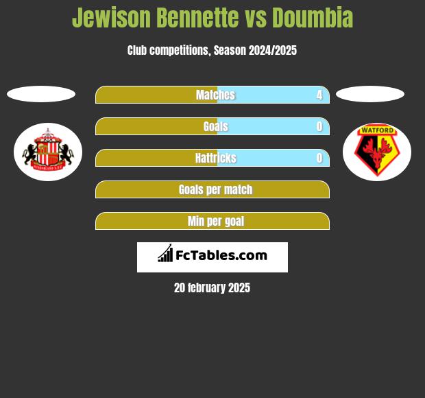 Jewison Bennette vs Doumbia h2h player stats