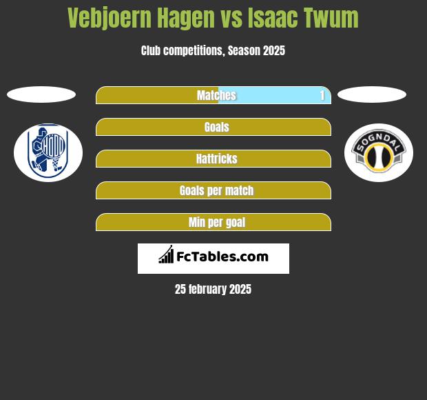 Vebjoern Hagen vs Isaac Twum h2h player stats