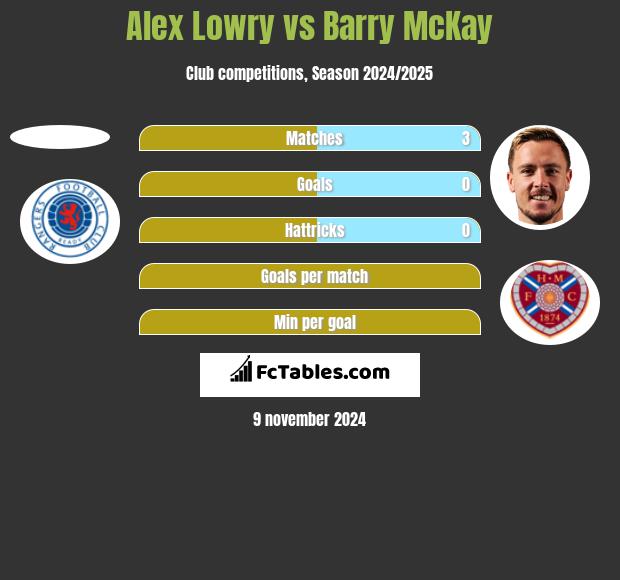 Alex Lowry vs Barry McKay h2h player stats