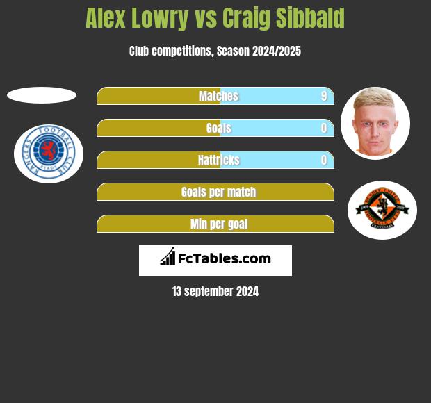 Alex Lowry vs Craig Sibbald h2h player stats