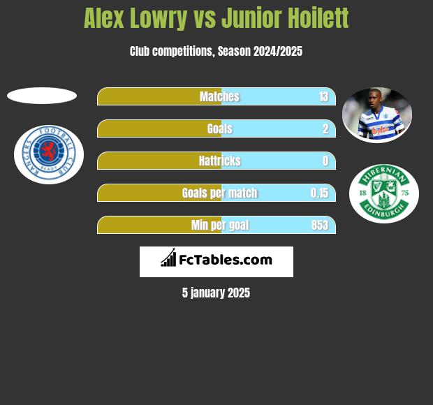 Alex Lowry vs Junior Hoilett h2h player stats