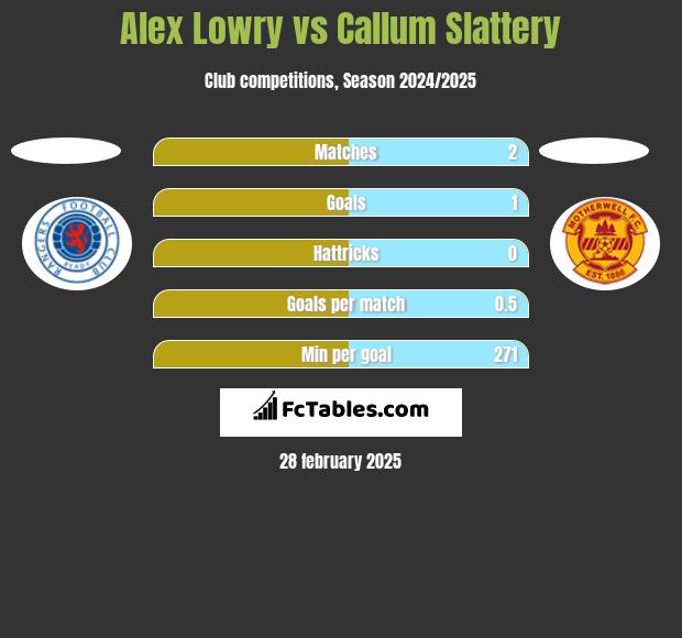 Alex Lowry vs Callum Slattery h2h player stats