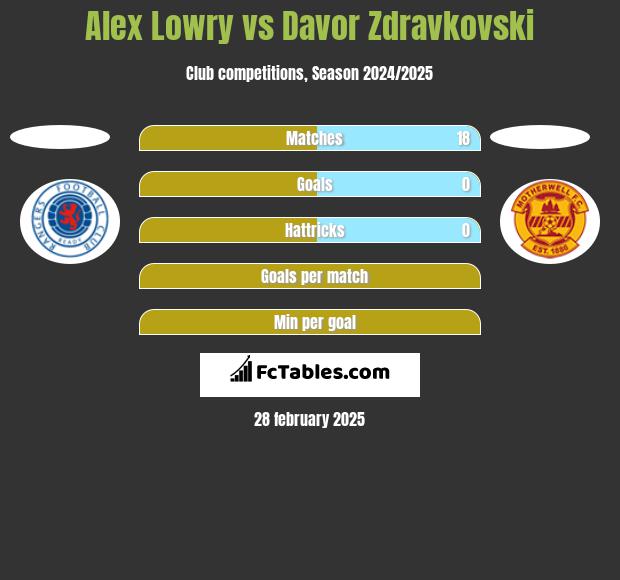 Alex Lowry vs Davor Zdravkovski h2h player stats