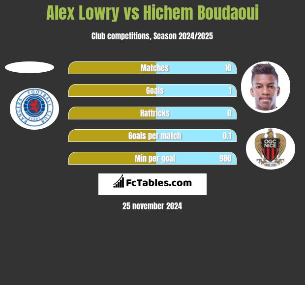 Alex Lowry vs Hichem Boudaoui h2h player stats