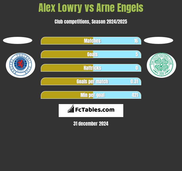 Alex Lowry vs Arne Engels h2h player stats