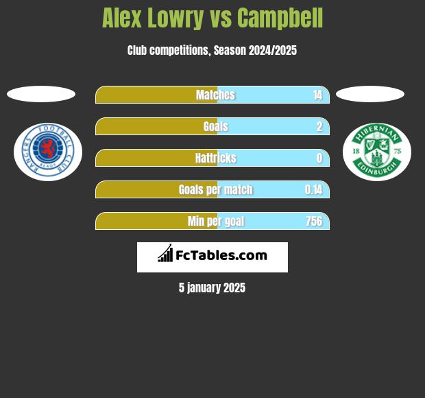 Alex Lowry vs Campbell h2h player stats