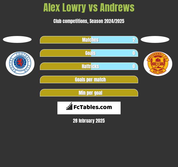 Alex Lowry vs Andrews h2h player stats