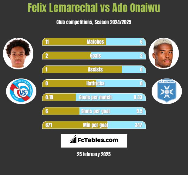 Felix Lemarechal vs Ado Onaiwu h2h player stats