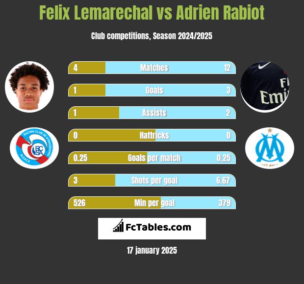 Felix Lemarechal vs Adrien Rabiot h2h player stats