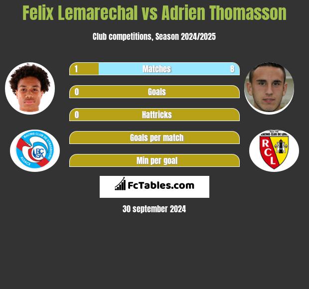 Felix Lemarechal vs Adrien Thomasson h2h player stats