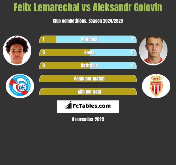 Felix Lemarechal vs Aleksandr Gołowin h2h player stats