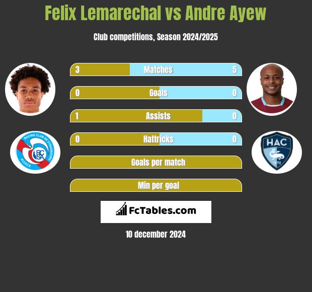 Felix Lemarechal vs Andre Ayew h2h player stats