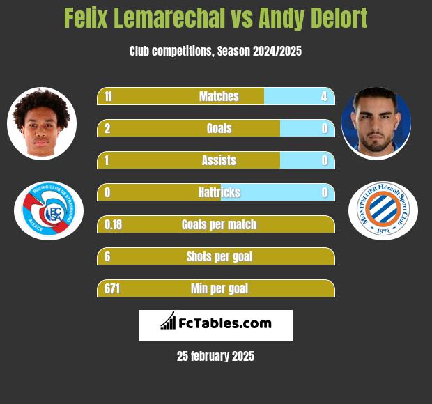 Felix Lemarechal vs Andy Delort h2h player stats