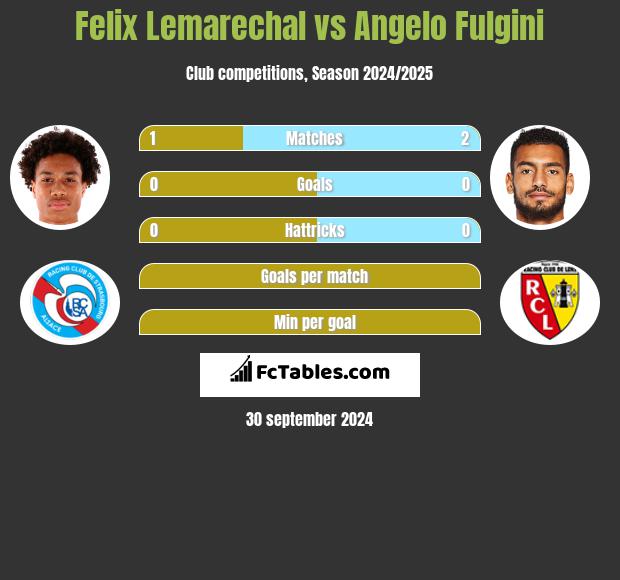 Felix Lemarechal vs Angelo Fulgini h2h player stats